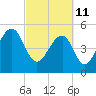 Nowell Creek tide chart for Friday, March 11, 2022