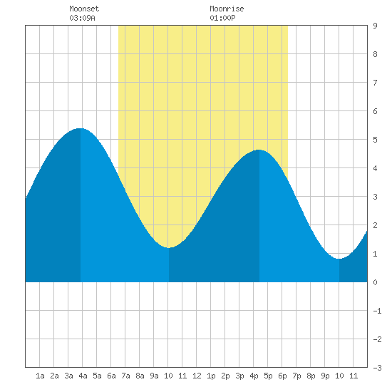 Nowell Creek tide chart for Saturday, March 12, 2022