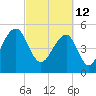 Nowell Creek tide chart for Saturday, March 12, 2022