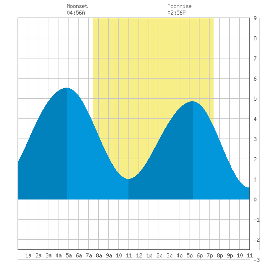 Nowell Creek tide chart for Sunday, March 13, 2022