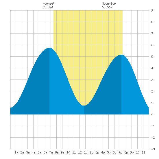Nowell Creek tide chart for Monday, March 14, 2022