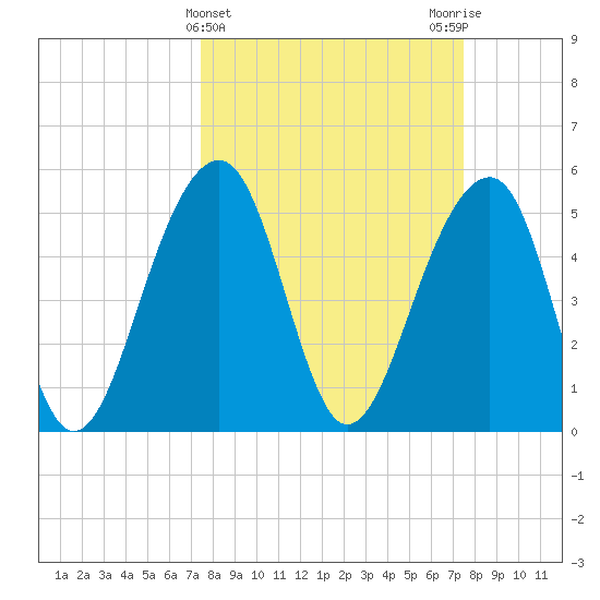 Nowell Creek tide chart for Wednesday, March 16, 2022