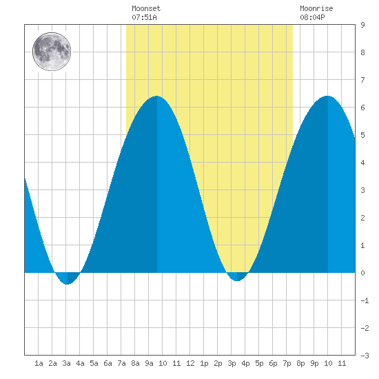 Nowell Creek tide chart for Friday, March 18, 2022
