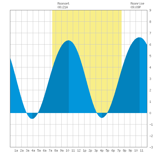 Nowell Creek tide chart for Saturday, March 19, 2022
