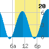 Nowell Creek tide chart for Sunday, March 20, 2022