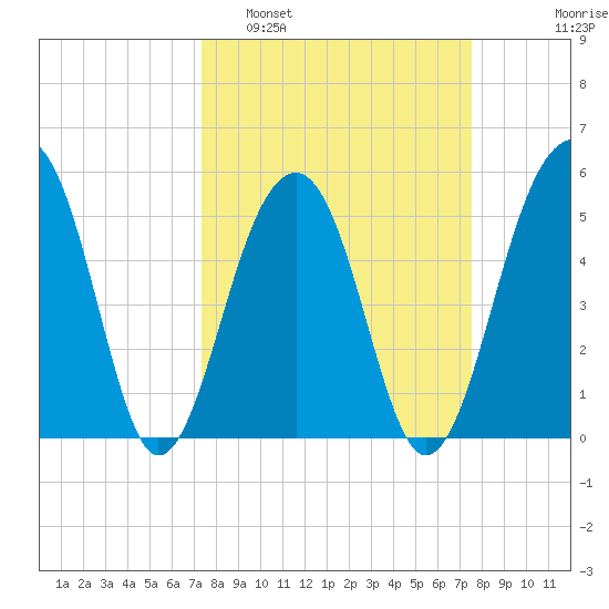 Nowell Creek tide chart for Monday, March 21, 2022