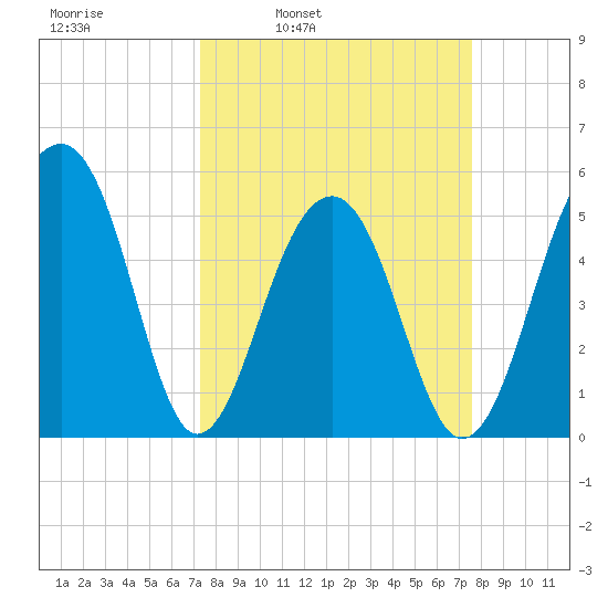 Nowell Creek tide chart for Wednesday, March 23, 2022
