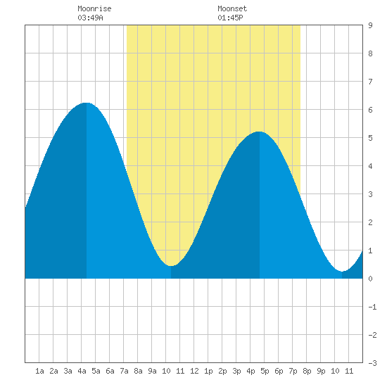 Nowell Creek tide chart for Saturday, March 26, 2022