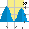 Nowell Creek tide chart for Sunday, March 27, 2022