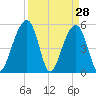 Nowell Creek tide chart for Monday, March 28, 2022