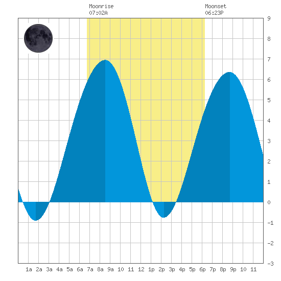 Nowell Creek tide chart for Wednesday, March 2, 2022