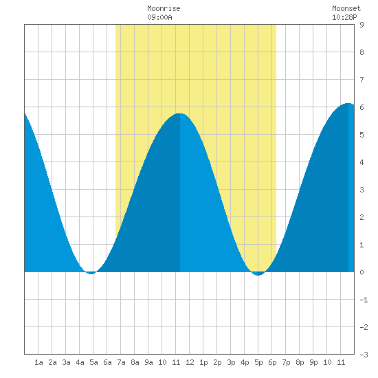 Nowell Creek tide chart for Sunday, March 6, 2022