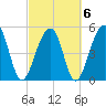 Nowell Creek tide chart for Sunday, March 6, 2022