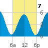 Nowell Creek tide chart for Monday, March 7, 2022