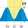 Nowell Creek tide chart for Tuesday, April 12, 2022