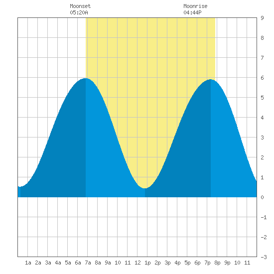 Nowell Creek tide chart for Wednesday, April 13, 2022