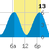 Nowell Creek tide chart for Wednesday, April 13, 2022