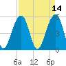 Nowell Creek tide chart for Thursday, April 14, 2022