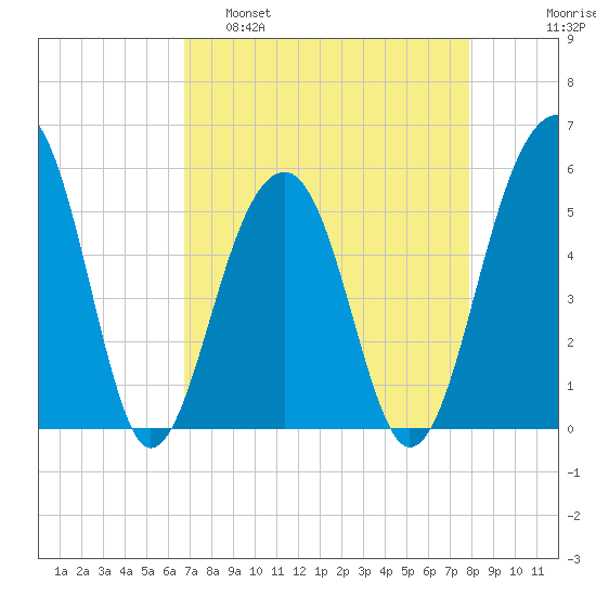 Nowell Creek tide chart for Tuesday, April 19, 2022