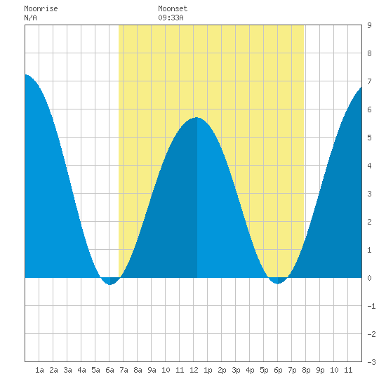 Nowell Creek tide chart for Wednesday, April 20, 2022