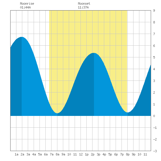 Nowell Creek tide chart for Friday, April 22, 2022