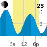 Nowell Creek tide chart for Saturday, April 23, 2022