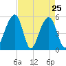 Nowell Creek tide chart for Monday, April 25, 2022