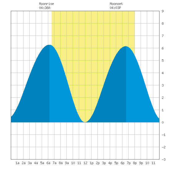 Nowell Creek tide chart for Tuesday, April 26, 2022