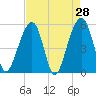 Nowell Creek tide chart for Thursday, April 28, 2022