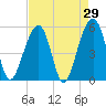Nowell Creek tide chart for Friday, April 29, 2022