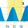 Nowell Creek tide chart for Sunday, April 3, 2022
