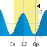 Nowell Creek tide chart for Monday, April 4, 2022