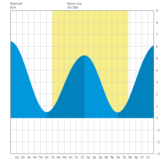 Nowell Creek tide chart for Tuesday, April 5, 2022