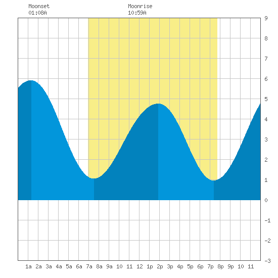 Nowell Creek tide chart for Thursday, April 7, 2022