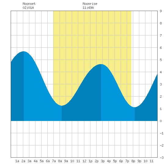 Nowell Creek tide chart for Friday, April 8, 2022