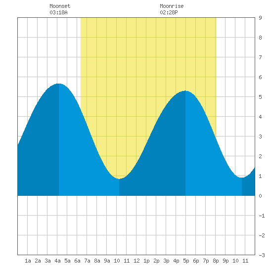 Nowell Creek tide chart for Tuesday, May 10, 2022