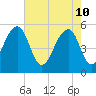 Nowell Creek tide chart for Tuesday, May 10, 2022