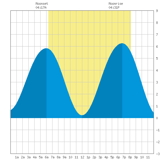 Nowell Creek tide chart for Thursday, May 12, 2022