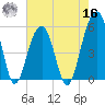 Nowell Creek tide chart for Monday, May 16, 2022