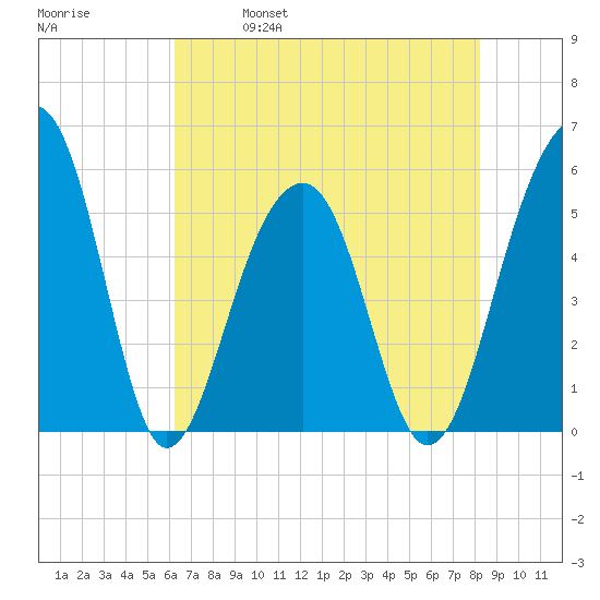Nowell Creek tide chart for Thursday, May 19, 2022