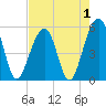 Nowell Creek tide chart for Sunday, May 1, 2022
