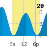 Nowell Creek tide chart for Friday, May 20, 2022