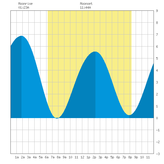 Nowell Creek tide chart for Saturday, May 21, 2022