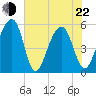 Nowell Creek tide chart for Sunday, May 22, 2022