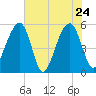 Nowell Creek tide chart for Tuesday, May 24, 2022