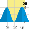 Nowell Creek tide chart for Wednesday, May 25, 2022