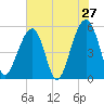 Nowell Creek tide chart for Friday, May 27, 2022