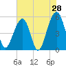 Nowell Creek tide chart for Saturday, May 28, 2022