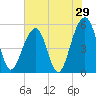 Nowell Creek tide chart for Sunday, May 29, 2022