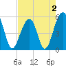 Nowell Creek tide chart for Monday, May 2, 2022